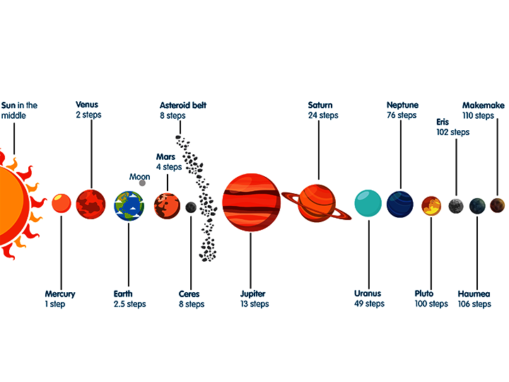 Map of the solar system